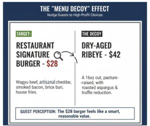 Example of menu pricing psychology using a high-priced anchor to make profitable items more attractive.