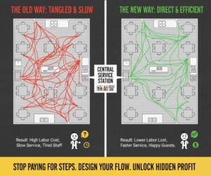 A side-by-side comparison of a restaurant floor plan showing "Spaghetti" lines of wasted server movement versus an optimized layout with a central service station and efficient flow.