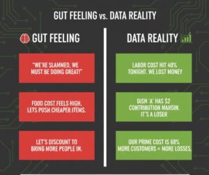 A split-screen comparison chart. One side shows 'Gut Feelings' with emotional quotes like 'We feel busy,' contrasted against 'Data Realities' showing specific KPIs like 'Prime Cost hit 68%.'