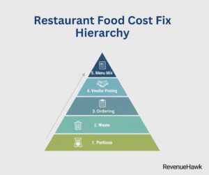 RevenueHawk priority list for fixing high food costs starting with portion control.