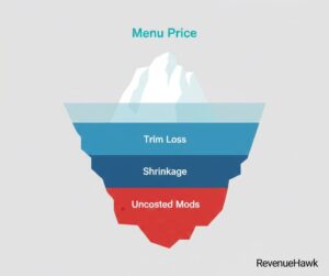 RevenueHawk illustration of hidden restaurant costs showing how yield loss and uncosted modifiers sink profit margins.